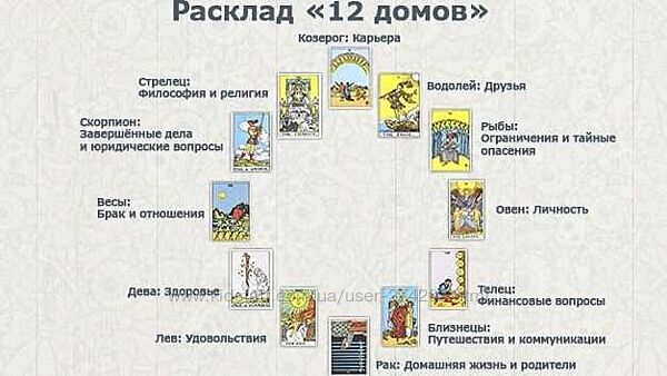 Расклад 12 домов гороскопа Лариса Кузнецова-Фетисова